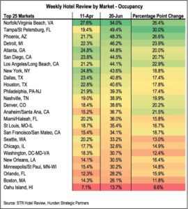 COVID-19 Post for June 25th – Current Situation for U.S. Hotel Market