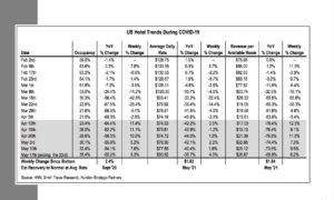 Read more about the article COVID-19 Post for June 1st – Current Situation for U.S. Hotel Market