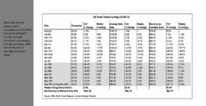 COVID-19 Post for June 4th – Current Situation for U.S. Hotel Market