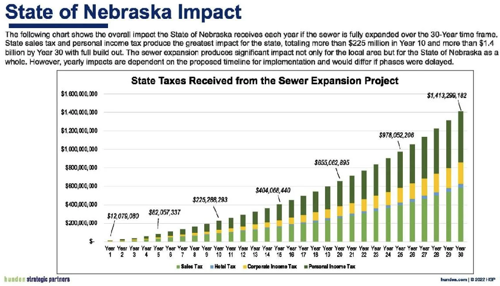State of Nebraska Impact graph