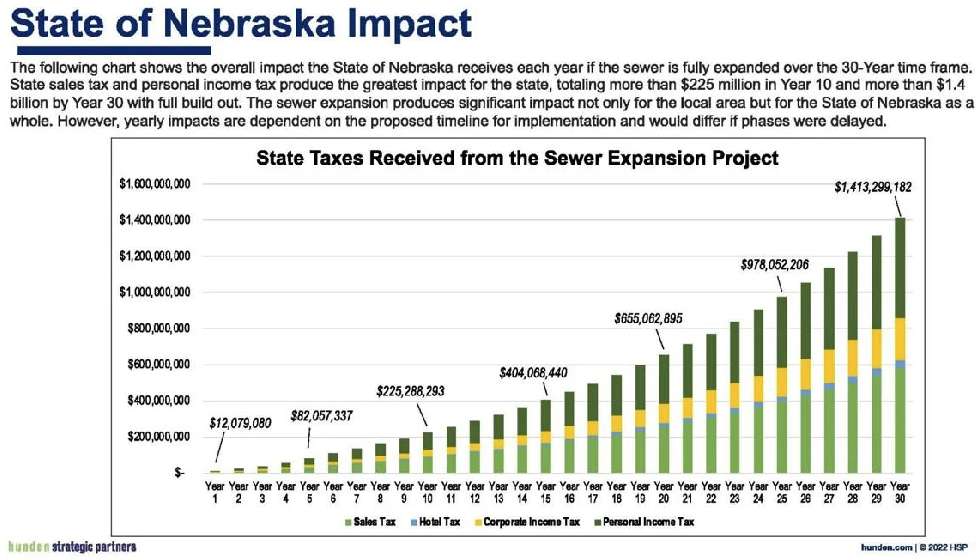 You are currently viewing Study finds southern sewer project vital to county growth